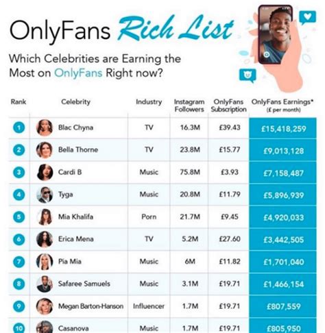 top earning onlyfans 2022|Highest paid OnlyFans accounts 2022